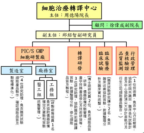 Translational Cell Therapy Center | About Us - China Medical University Hospitalno 1img