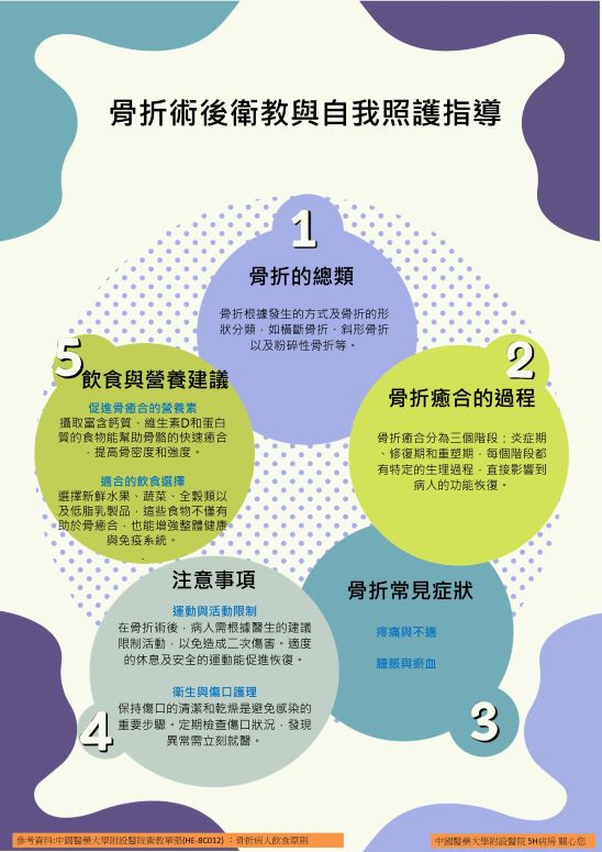 骨折術後衛教重要知識與自我照護指導/5H | 衛教海報 - 中國醫藥大學附設醫院 第 1張圖片