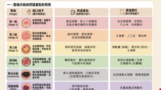 壓力性損傷等級與敷料選擇(II)
