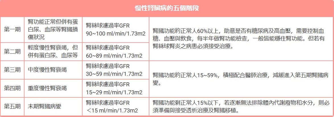 慢性腎臟病的五個階段