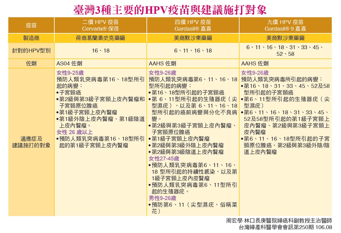 臺灣3種主要的HPV疫苗與建議施打對象