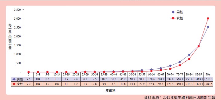 表1：2012年心臟病不同性別及年齡死亡率