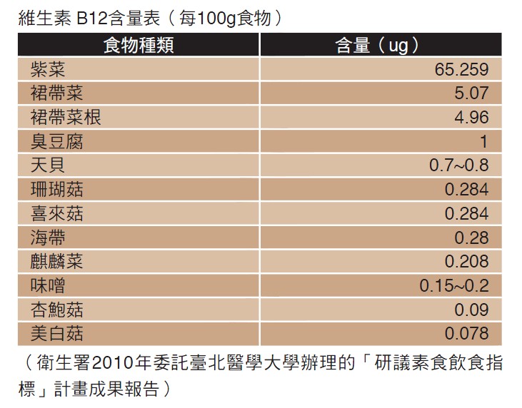 維生素 B12含量表（每100g食物）