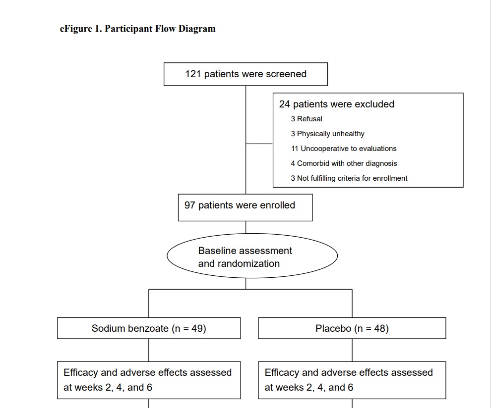 Effect of Sodium Benzoate on Cognitive Function Among Patients With Behavioral and Psychological Symptoms of Dementia: Secondary Analysis of a Randomized Clinical Trial